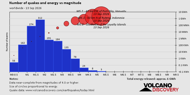 Number of quakes and energy vs magnitude