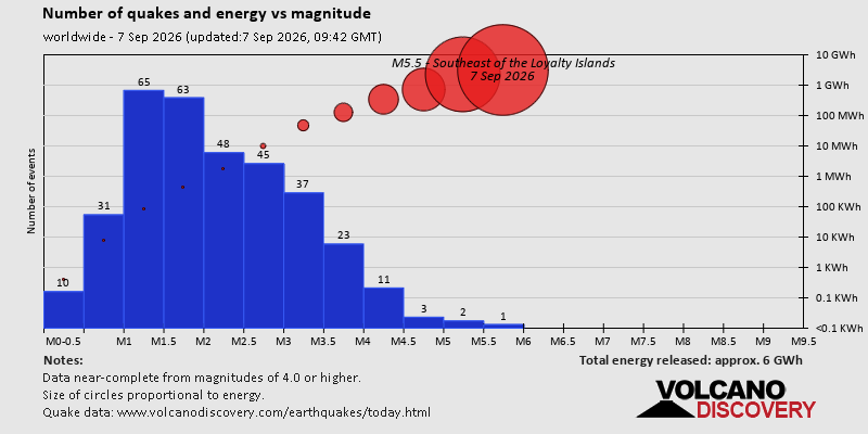 Number of quakes and energy vs magnitude