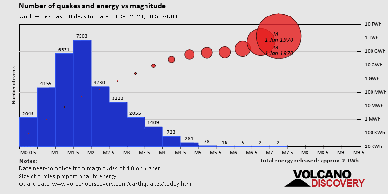 Ampleur et répartition de l'énergie: 30 jours