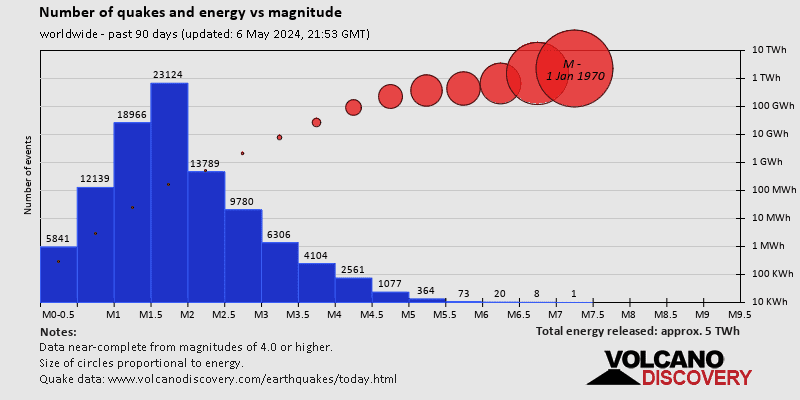 Magnitude and energy distribution: Past 90 days