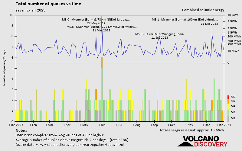 Number of earthquakes over time: 2023