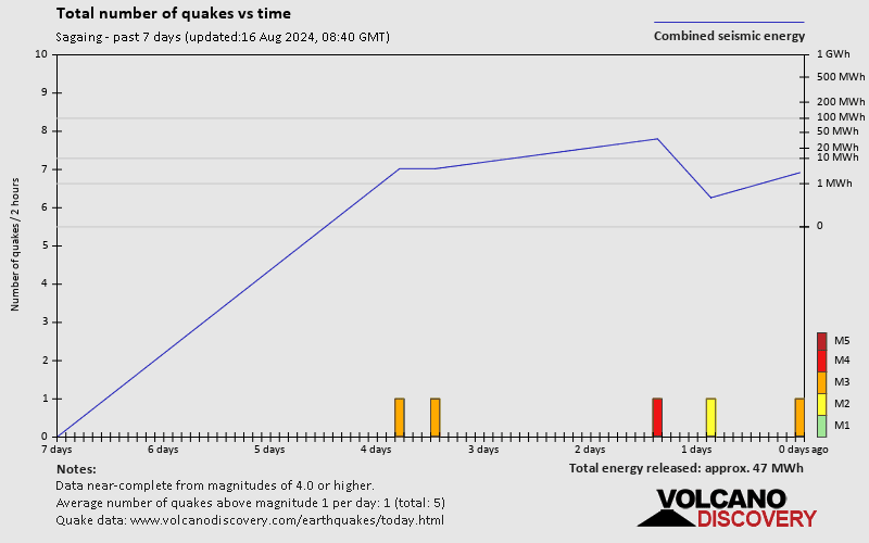 Number of earthquakes over time: 7 days