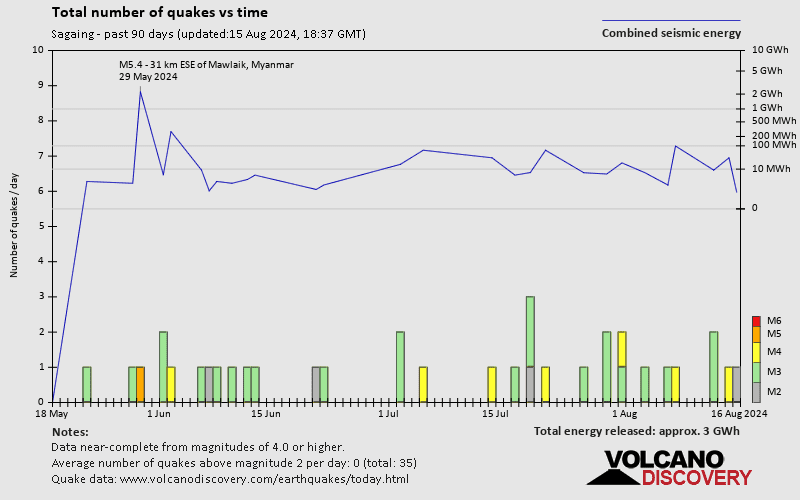 Number of earthquakes over time: Past 90 days