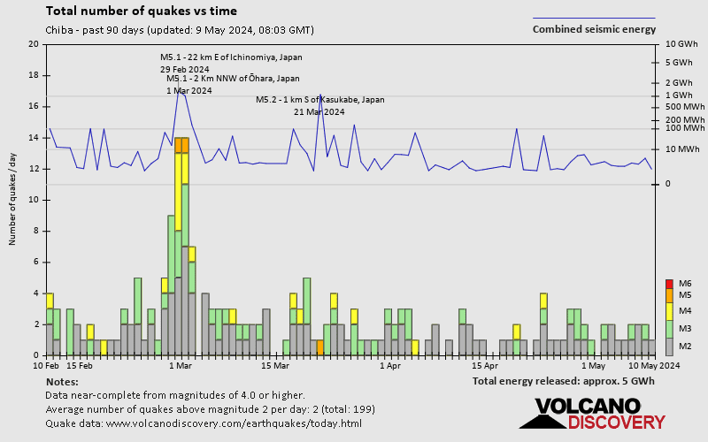 Количество землетрясений с течением времени: Прошлые 90 дней