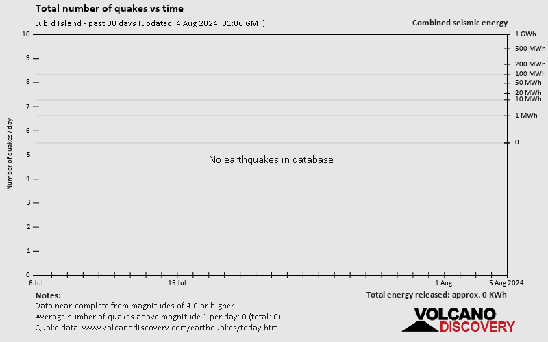 Number of earthquakes over time: 30 days