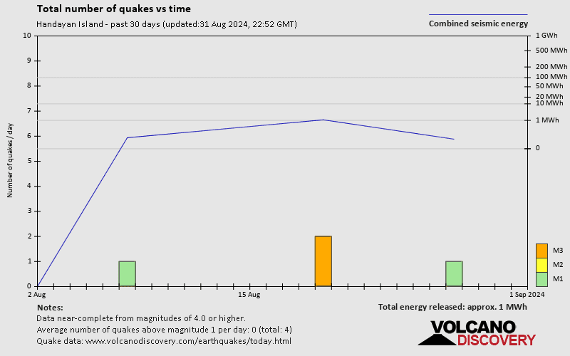 Number of earthquakes over time: 30 days