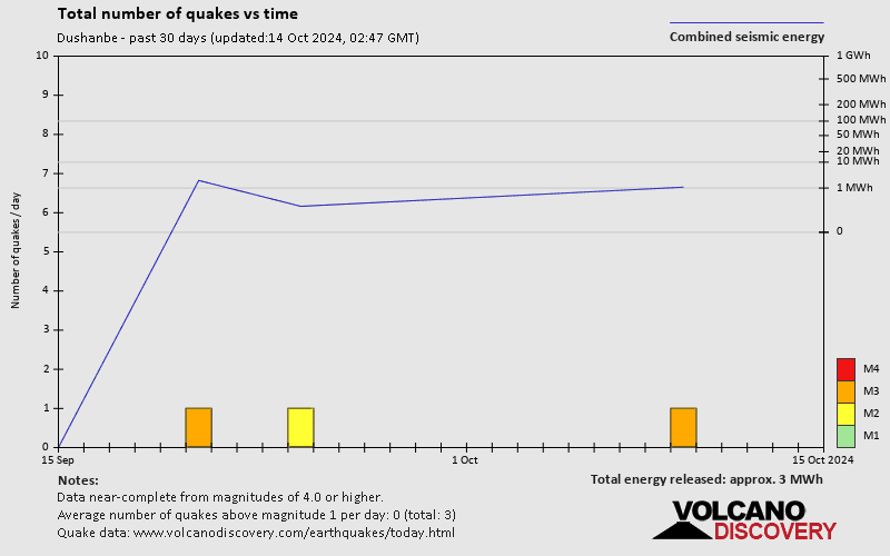 Number of earthquakes over time: 30 days