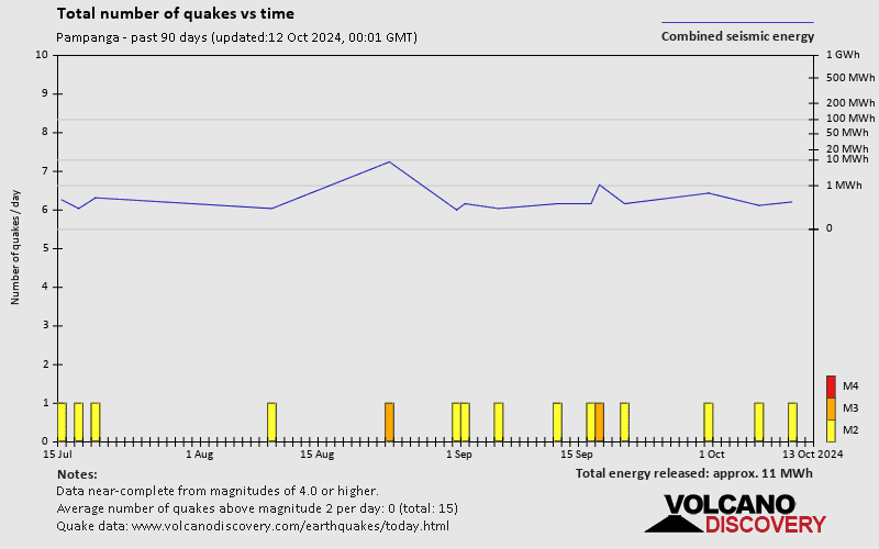 Number of earthquakes over time: Past 90 days