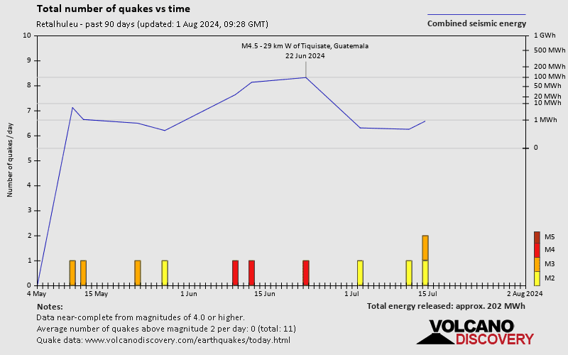 Number of earthquakes over time: Past 90 days