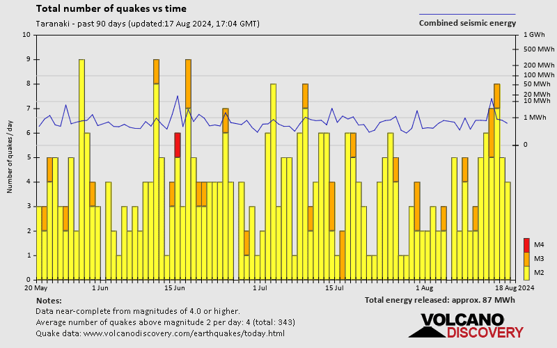 Number of earthquakes over time: Past 90 days