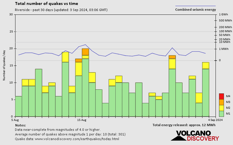 Number of earthquakes over time: 30 days