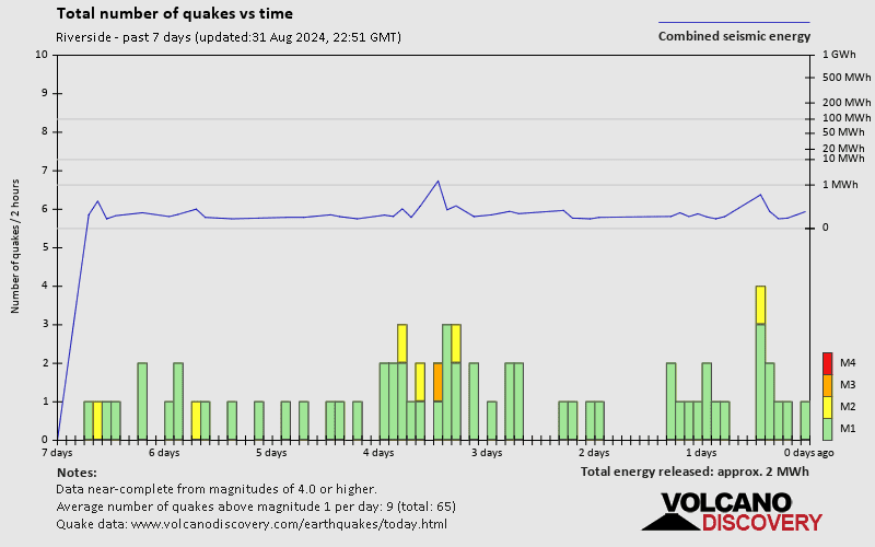 Number of earthquakes over time: 7 days