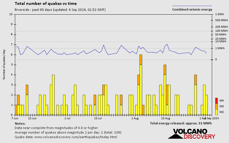 Number of earthquakes over time: Past 90 days