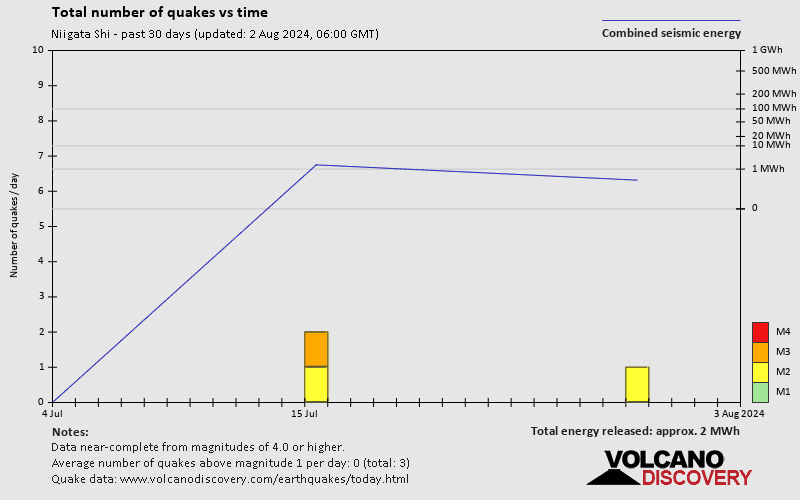 Number of earthquakes over time: 30 days