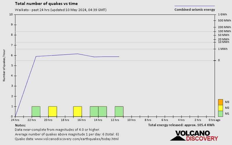 Anzahl der Erdbeben im Zeitverlauf: 24 Stunden