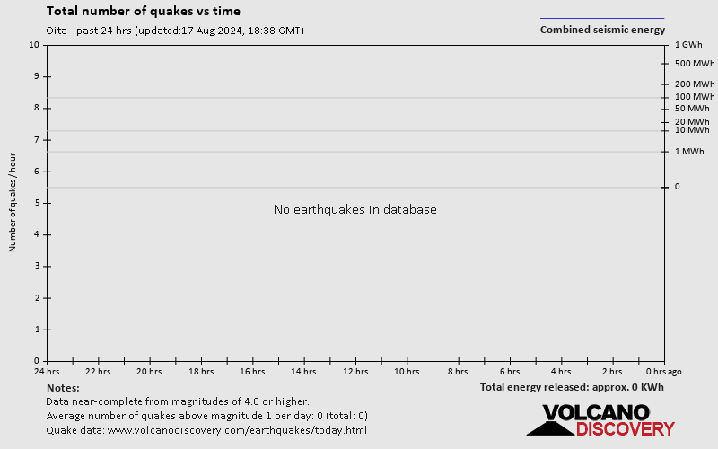 Number of earthquakes over time: 24 hours