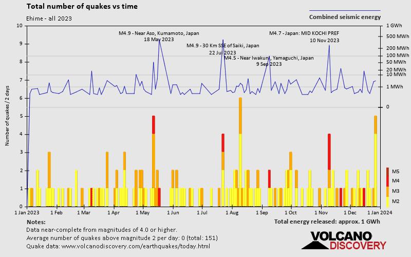 Number of earthquakes over time: 2023