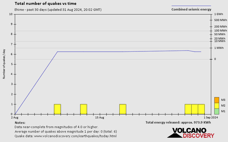 Number of earthquakes over time: 30 days