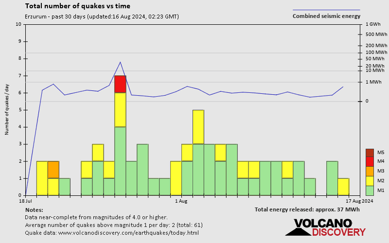 Number of earthquakes over time: 30 days