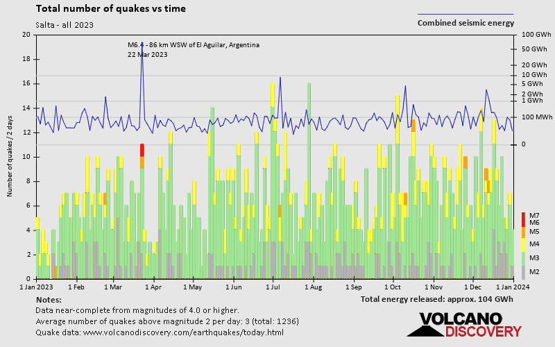 Number of earthquakes over time: 2023