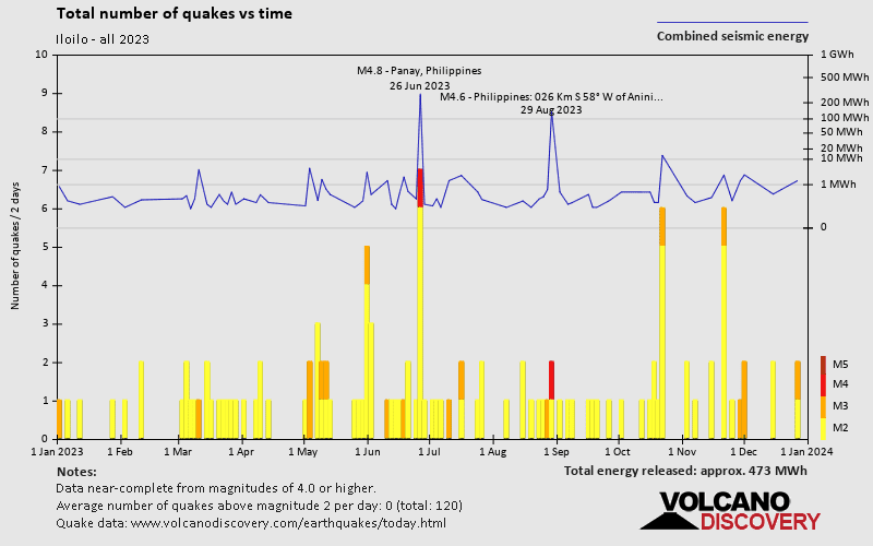 Number of earthquakes over time: 2023