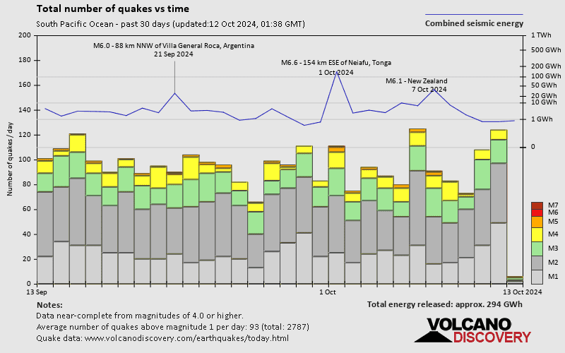 Number of earthquakes over time: 30 days