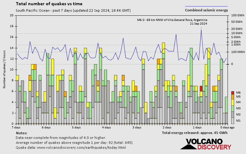 Number of earthquakes over time: 7 days