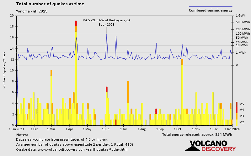 Number of earthquakes over time: 2023