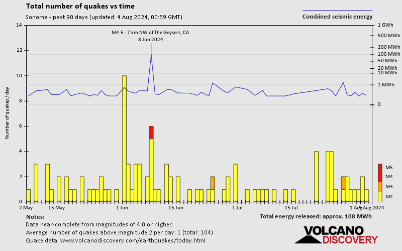 Number of earthquakes over time: Past 90 days