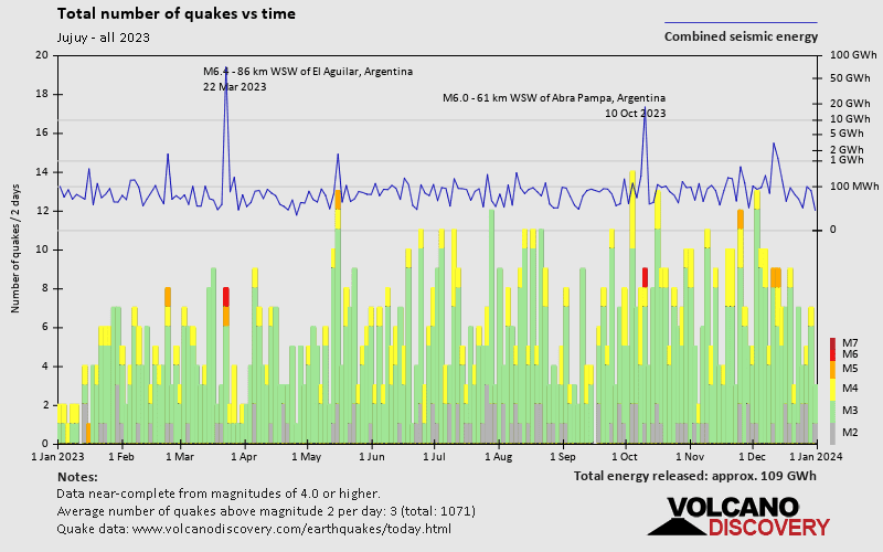 Number of earthquakes over time: 2023