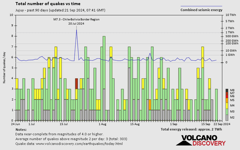 Number of earthquakes over time: Past 90 days