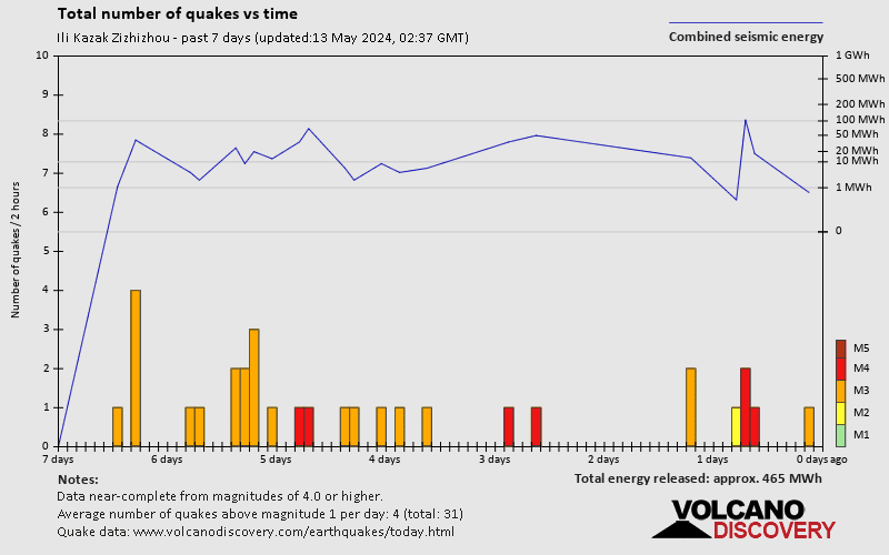 Number of earthquakes over time: 7 days