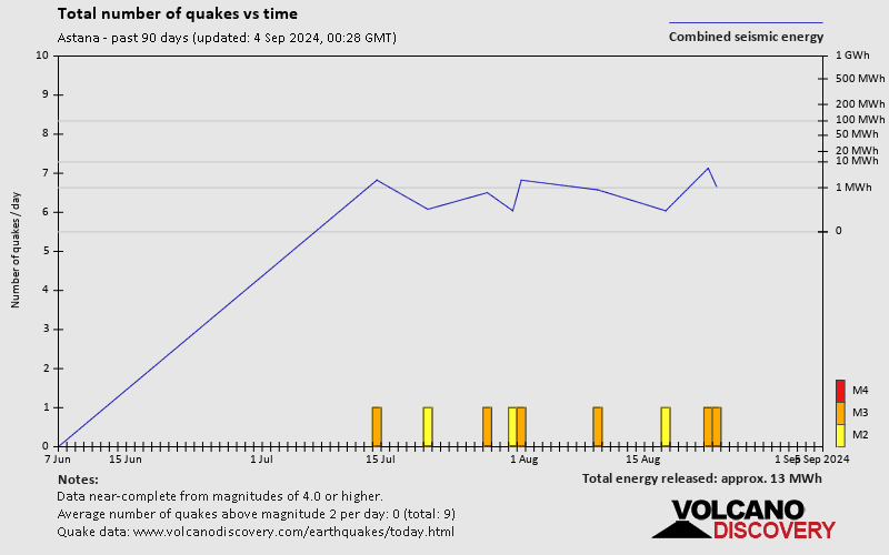 Number of earthquakes over time: Past 90 days