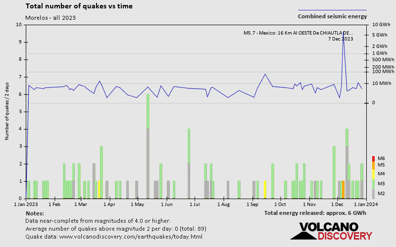 Number of earthquakes over time: 2023