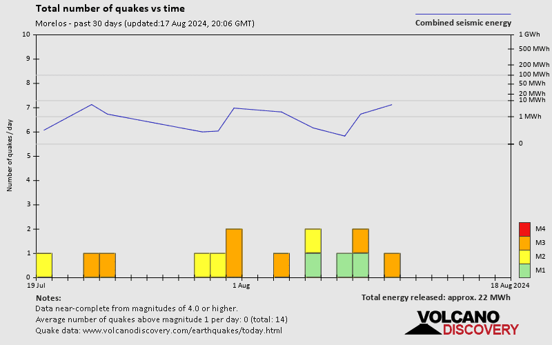 Number of earthquakes over time: 30 days