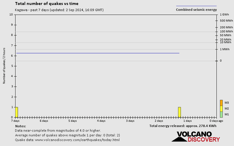 Number of earthquakes over time: 7 days