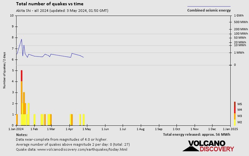 Numero di terremoti nel tempo: 2024 finora