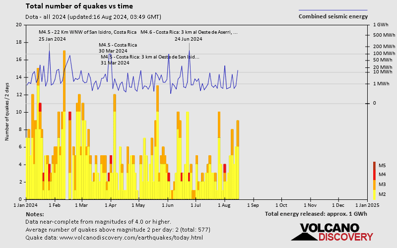 Number of earthquakes over time: 2024 so far