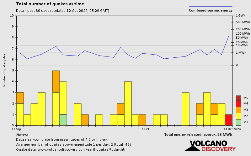 Number of earthquakes over time: 30 days