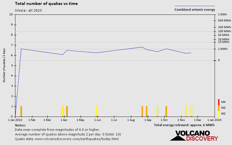 Number of earthquakes over time: 2023