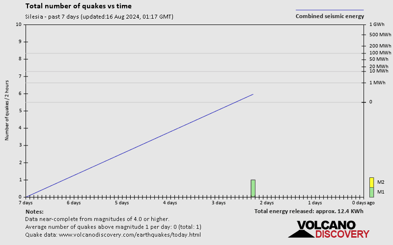 Number of earthquakes over time: 7 days