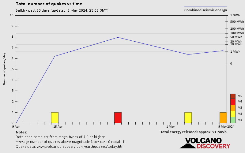 Number of earthquakes over time: 30 days