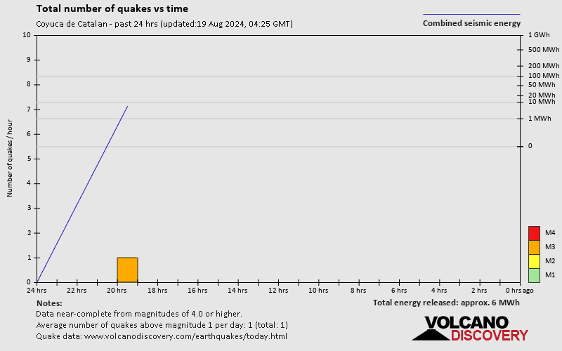 Number of earthquakes over time: 24 hours