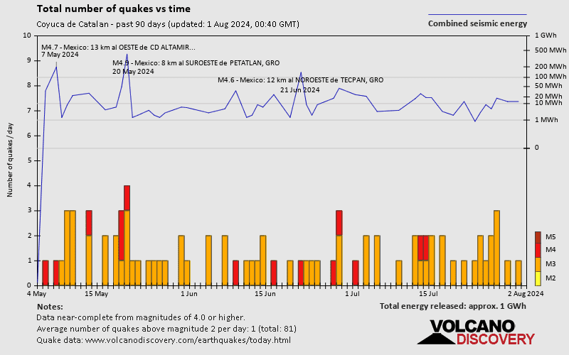 Number of earthquakes over time: Past 90 days