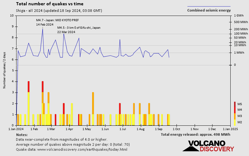 Number of earthquakes over time: 2024 so far