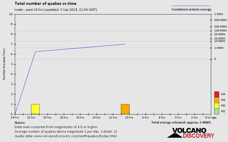 Number of earthquakes over time: 24 hours