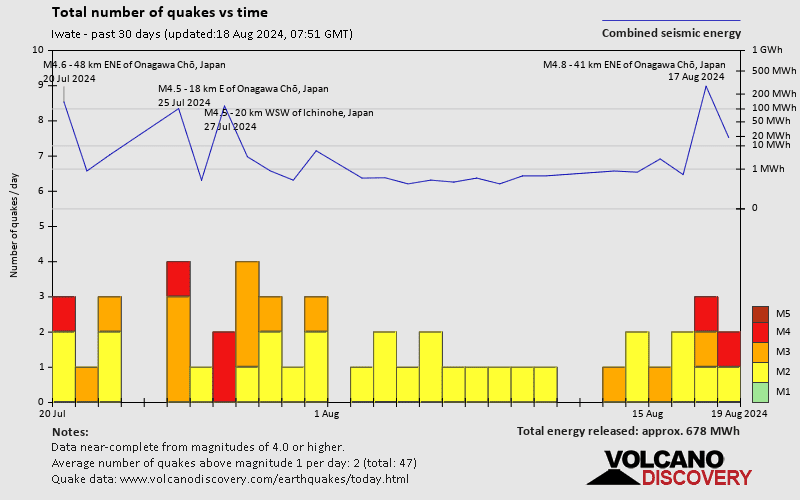 Number of earthquakes over time: 30 days