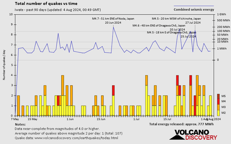 Number of earthquakes over time: Past 90 days