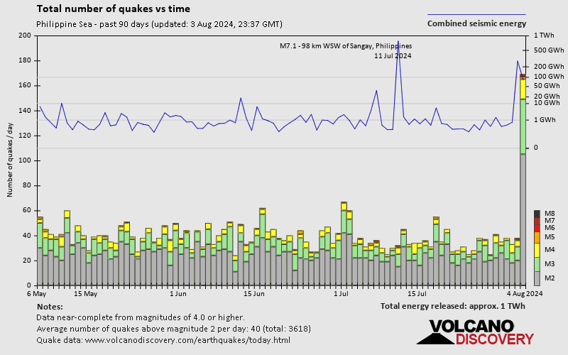 Number of earthquakes over time: Past 90 days