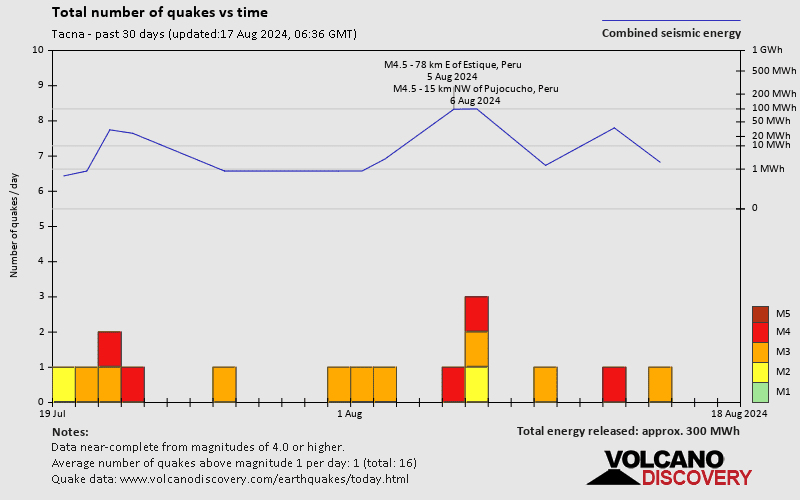 Number of earthquakes over time: 30 days